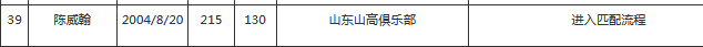 本届最高！山东2米15小将不服从组织方管理被取消CBA选秀资格