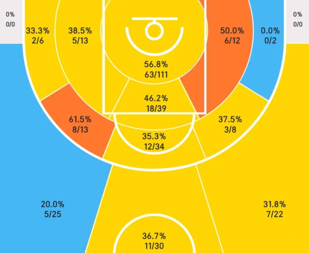能力值96！恩比德联盟第二！整个NBA最大的笑话
