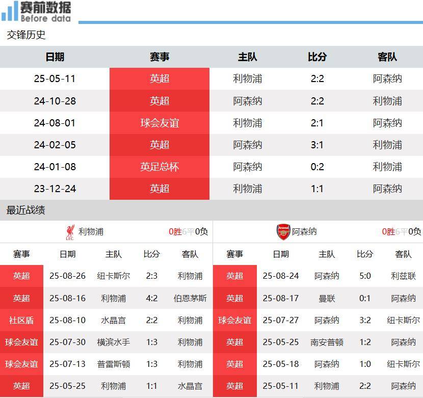 利物浦vs阿森纳前瞻：利物浦后防不稳 阿森纳王牌萨卡缺席 都难赢